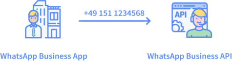 Как перейти с WhatsApp Business на WhatsApp Business API