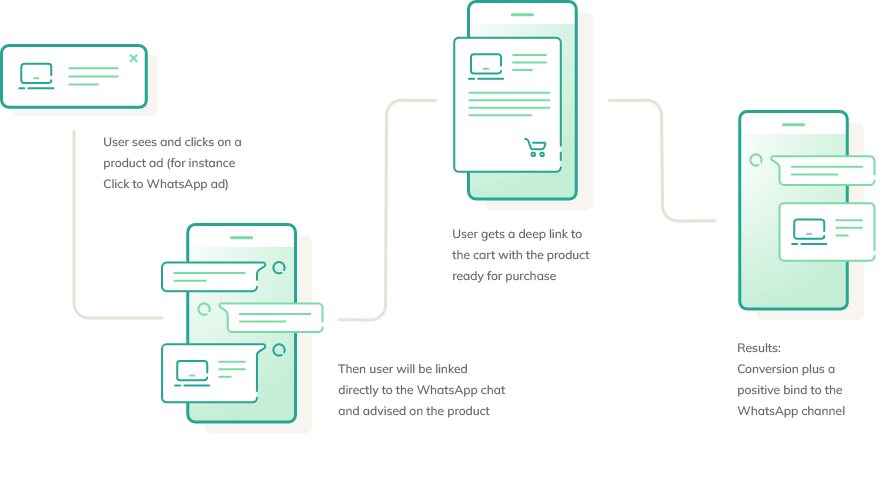 Integrazione della biglietteria 360dialog