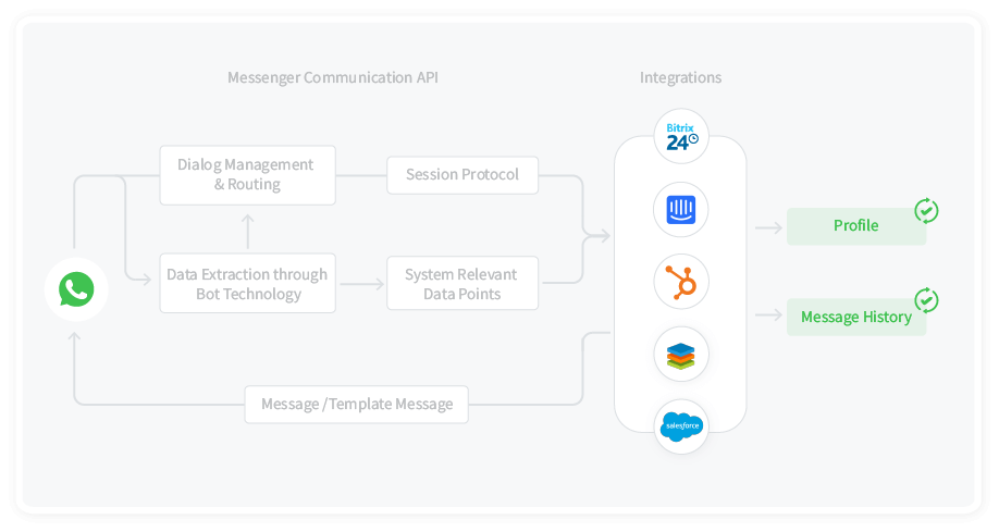 WhatsApp CRM Integration Fast connection of CRM and Messaging activity