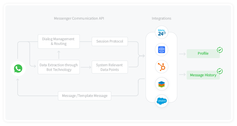 Fast connection of CRM and Messaging activity