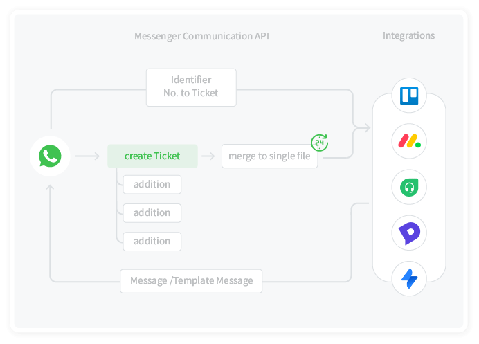 Integratie WhatsApp naar Helpdesk Naadloze integratie om snel WhatsApp API in te zetten