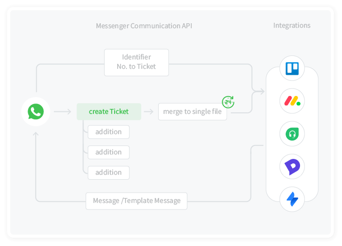 无缝集成以快速部署 WhatsApp API