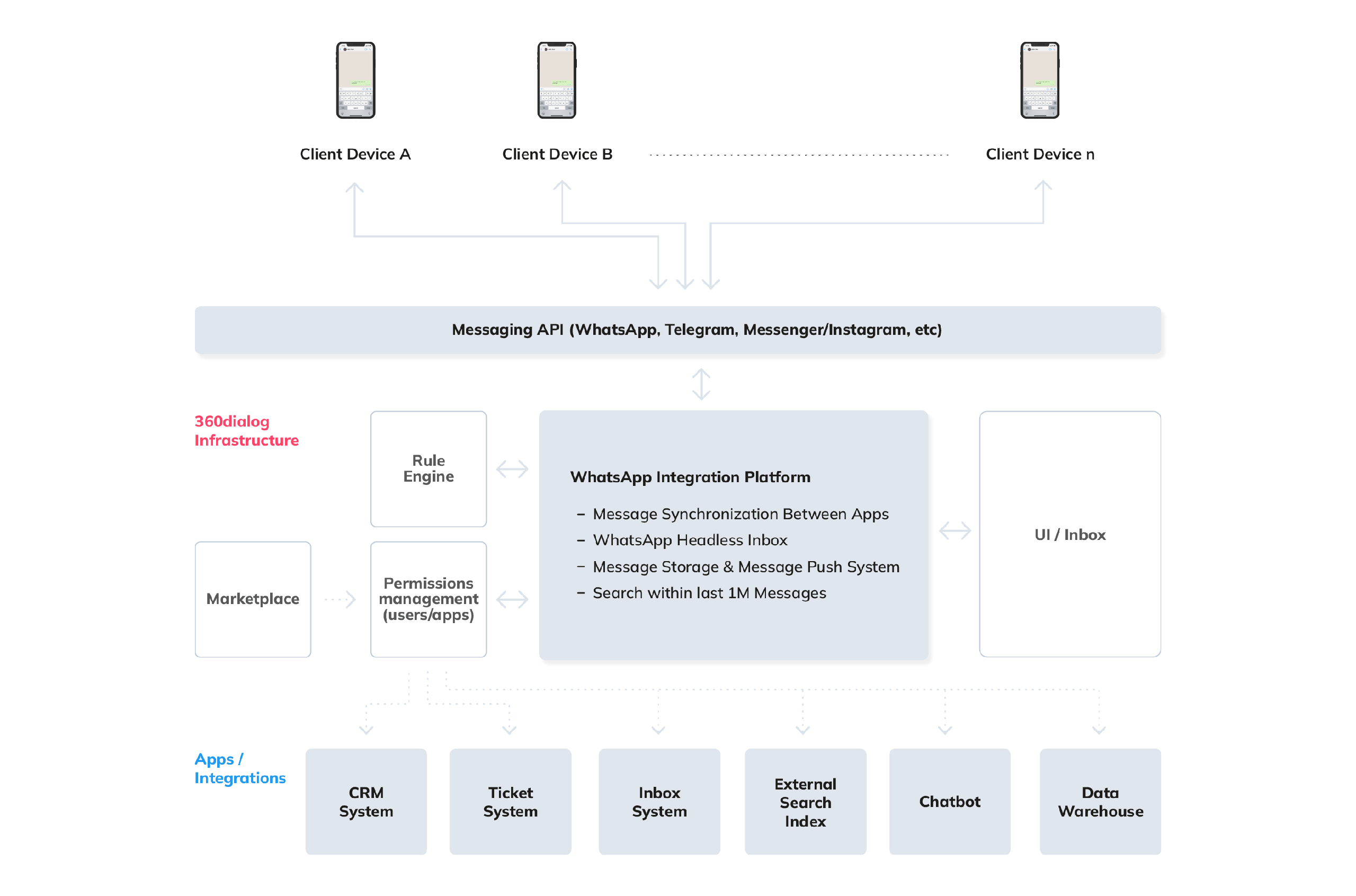 API di integrazione