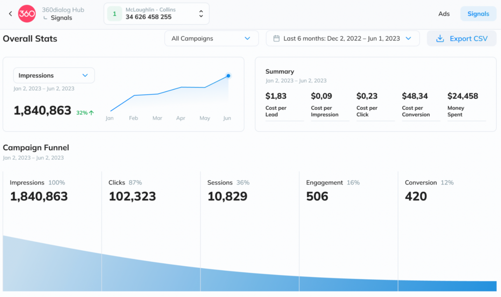 360dialog provides a full WhatsApp funnel tracking platform that combines chat & messaging data and digital signals from web, apps & offline sources to measure campaign performance & ROI.