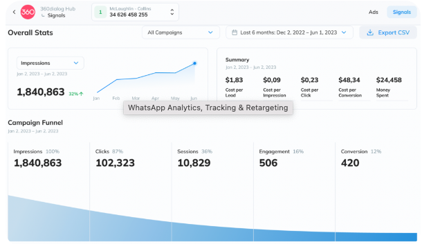 360dialog's insights platform can help tracking the performance of click to WhatsApp ads and WhatsApp conversations