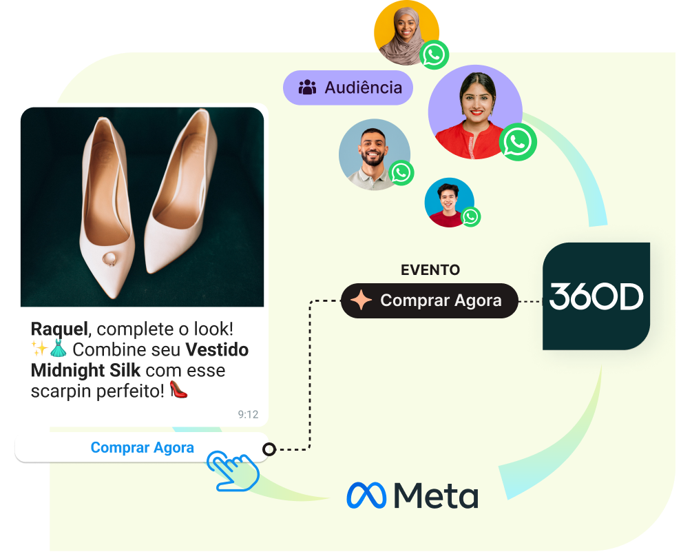 Performance Messaging com a 360Dialog - Para Líderes de CRM