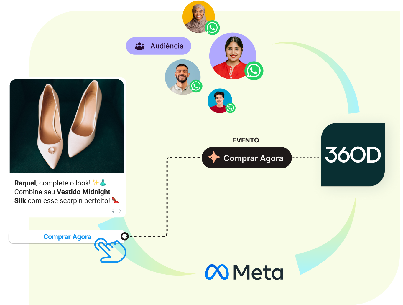 Performance Messaging com a 360Dialog - Para Líderes de CRM